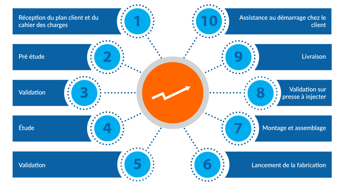 schema des étapes de projet pour la conception de vos moules chez Micro Rectif